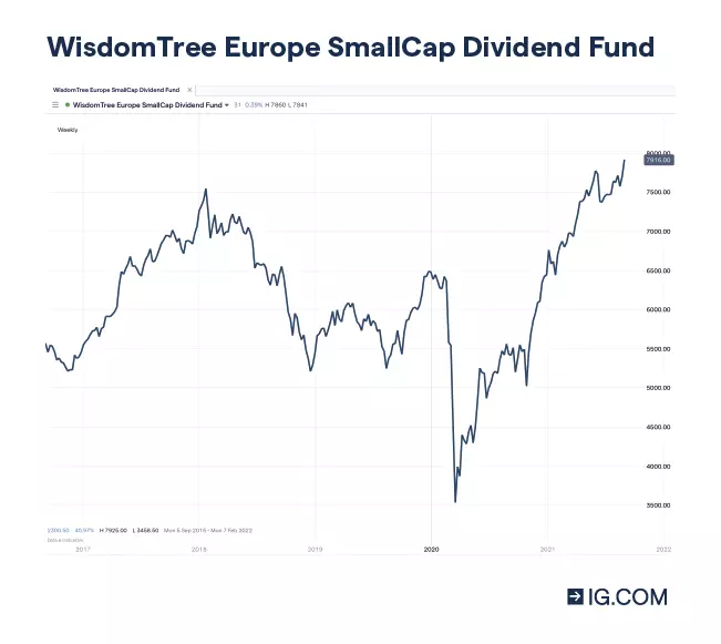 WisdomTree Europe SmallCap Dividend Fund